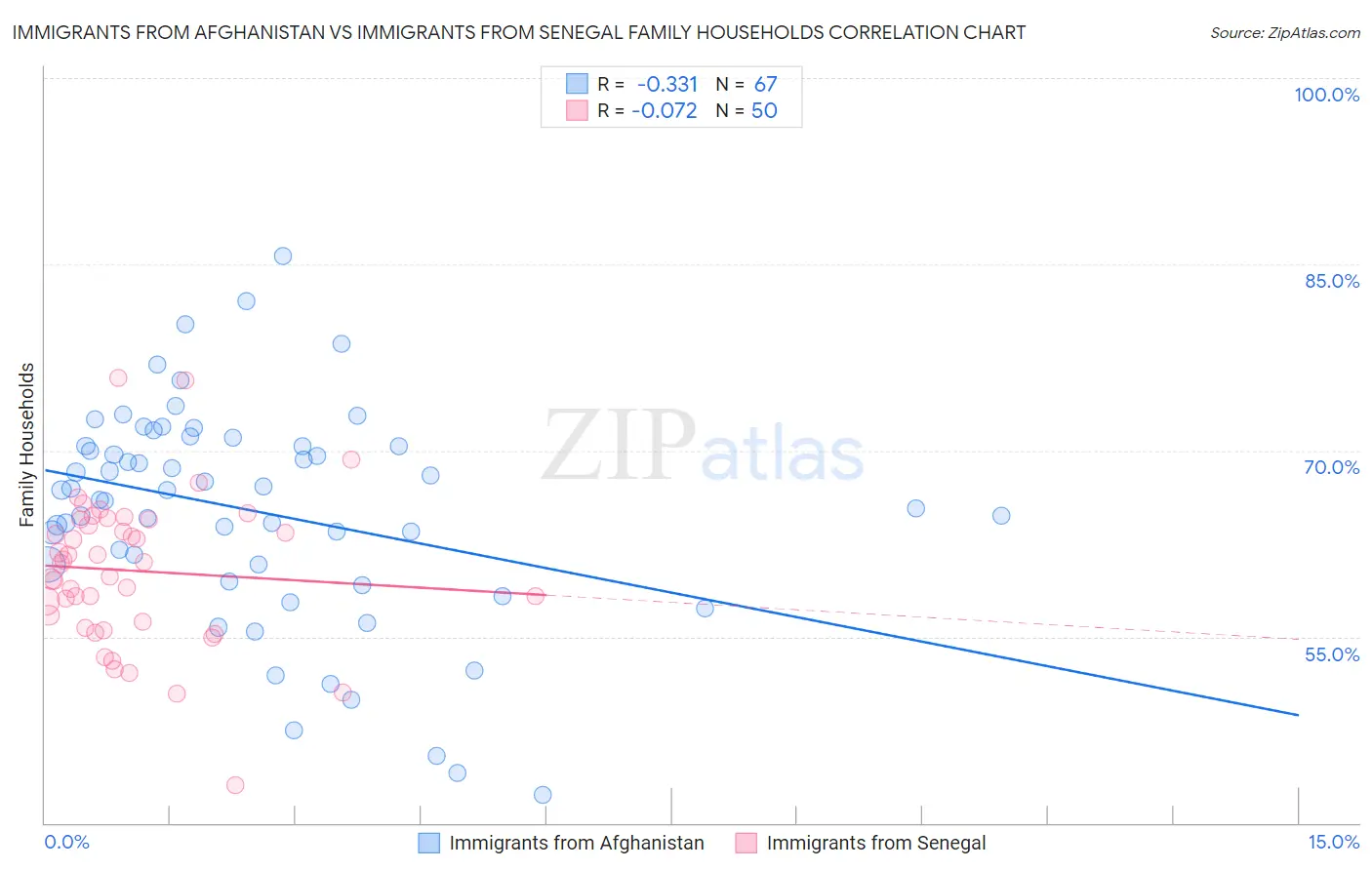 Immigrants from Afghanistan vs Immigrants from Senegal Family Households