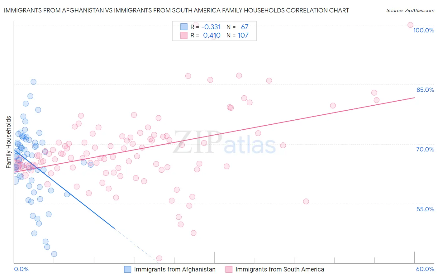 Immigrants from Afghanistan vs Immigrants from South America Family Households