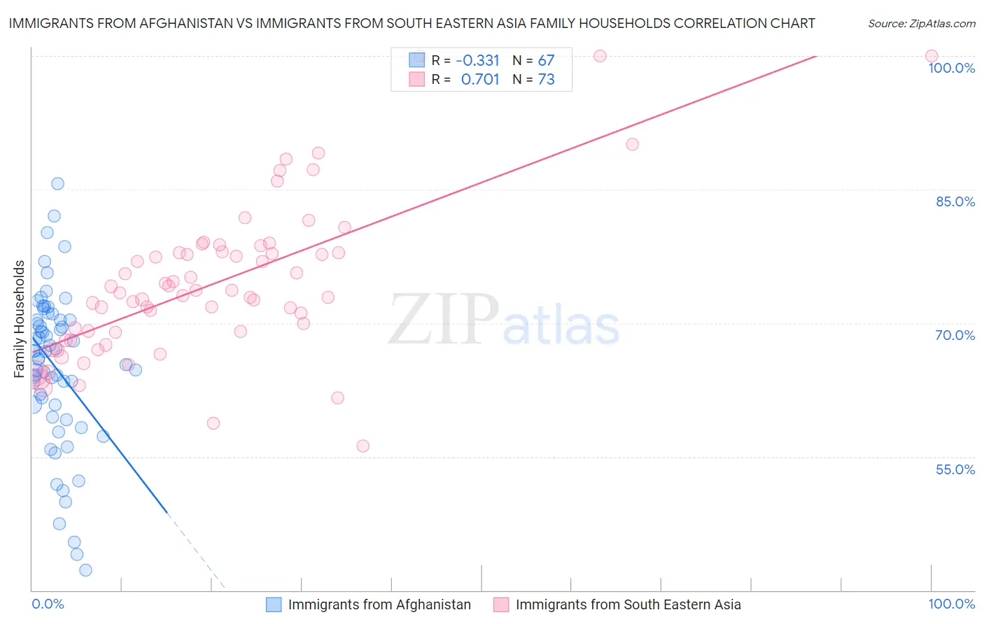 Immigrants from Afghanistan vs Immigrants from South Eastern Asia Family Households
