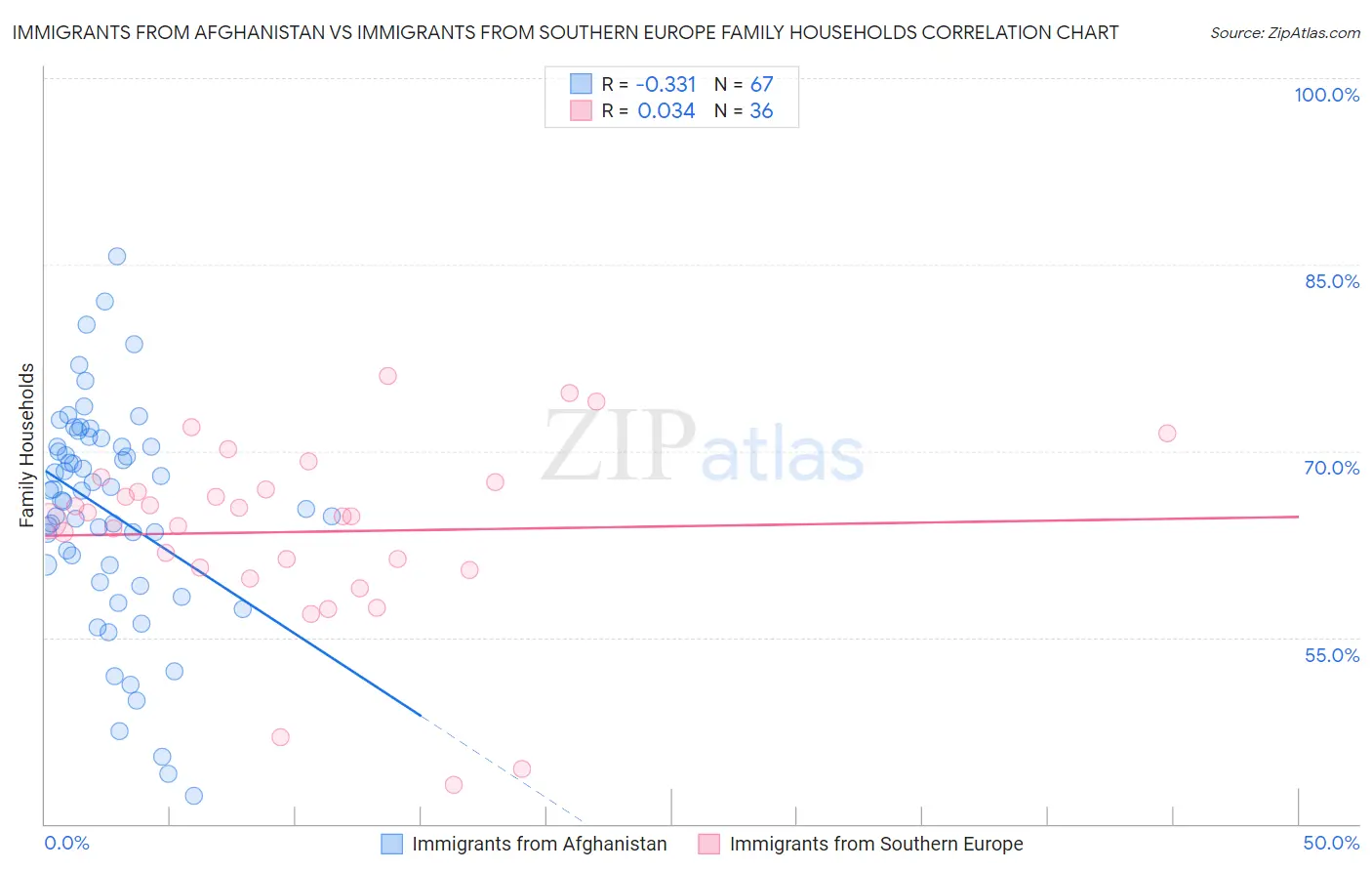 Immigrants from Afghanistan vs Immigrants from Southern Europe Family Households