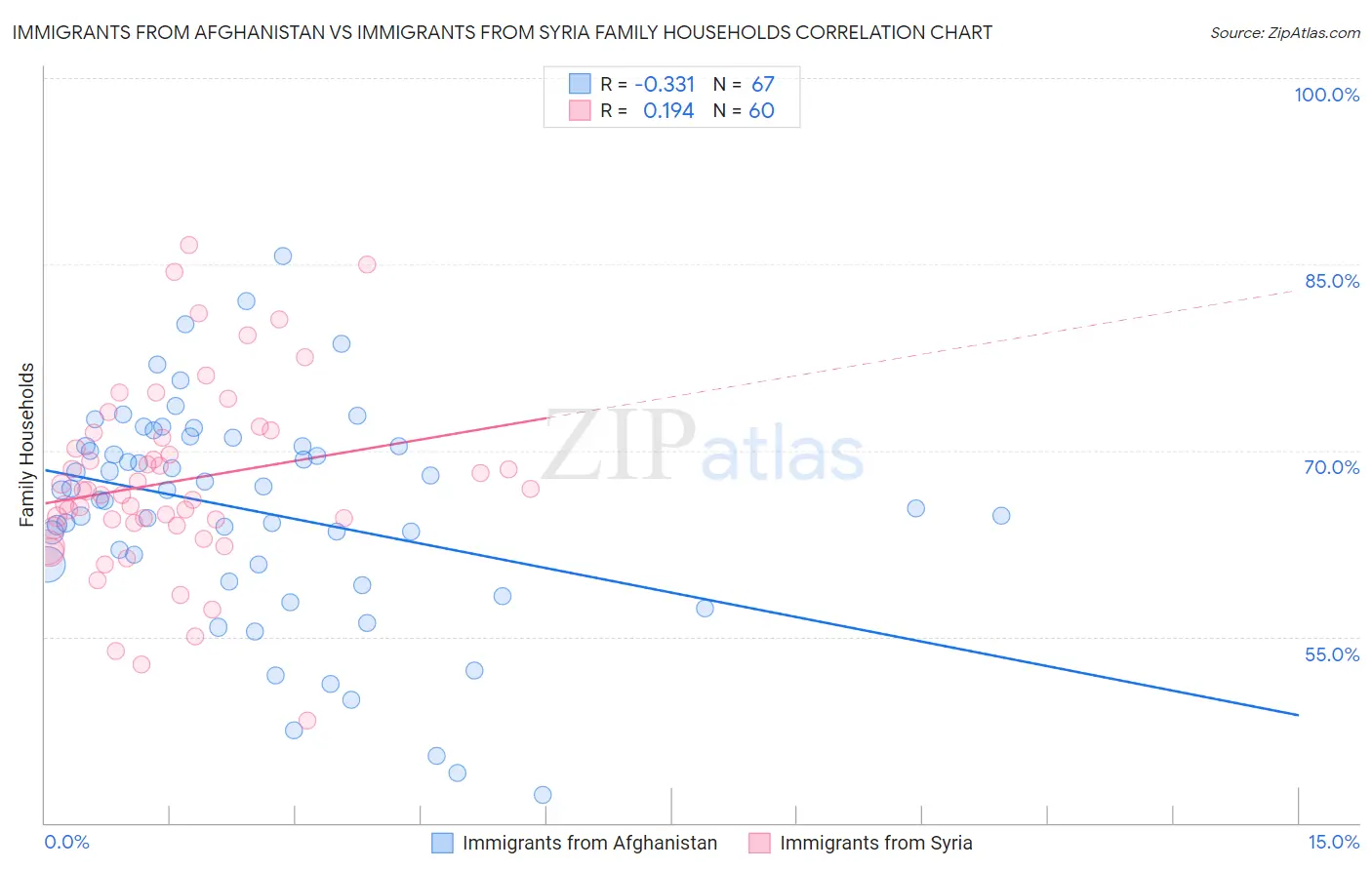 Immigrants from Afghanistan vs Immigrants from Syria Family Households