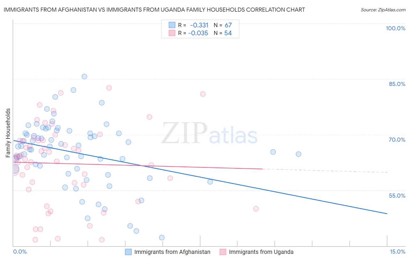 Immigrants from Afghanistan vs Immigrants from Uganda Family Households