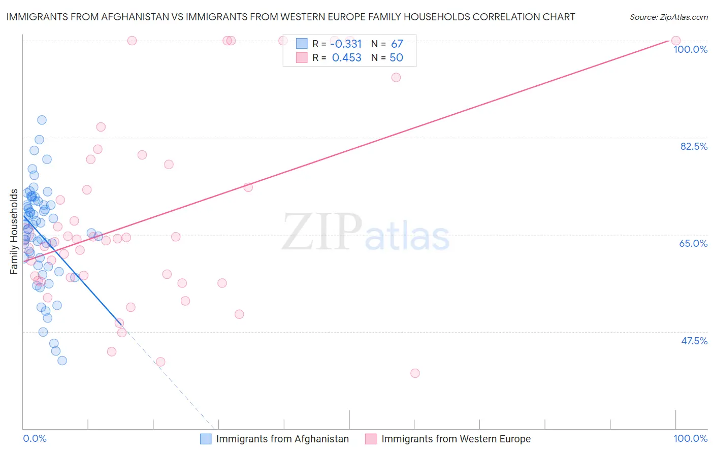 Immigrants from Afghanistan vs Immigrants from Western Europe Family Households