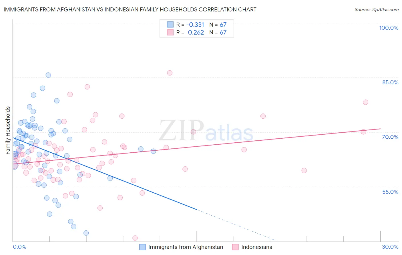 Immigrants from Afghanistan vs Indonesian Family Households