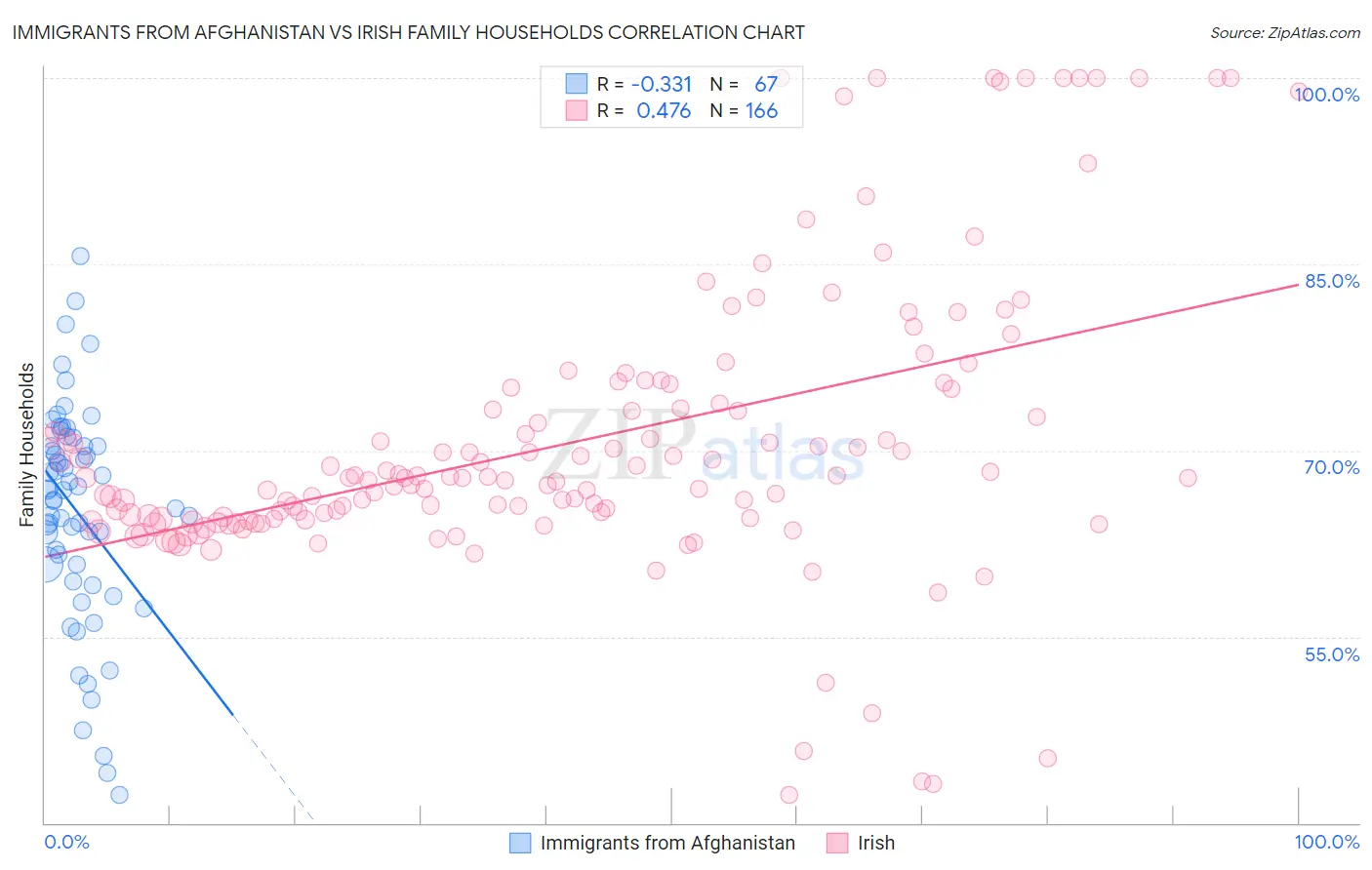 Immigrants from Afghanistan vs Irish Family Households