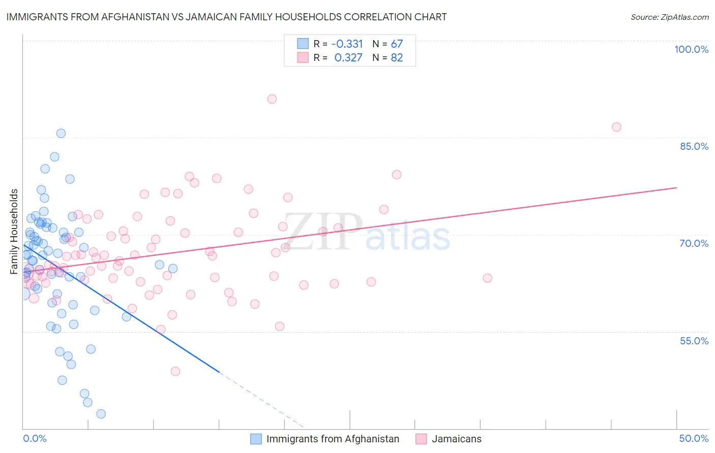 Immigrants from Afghanistan vs Jamaican Family Households