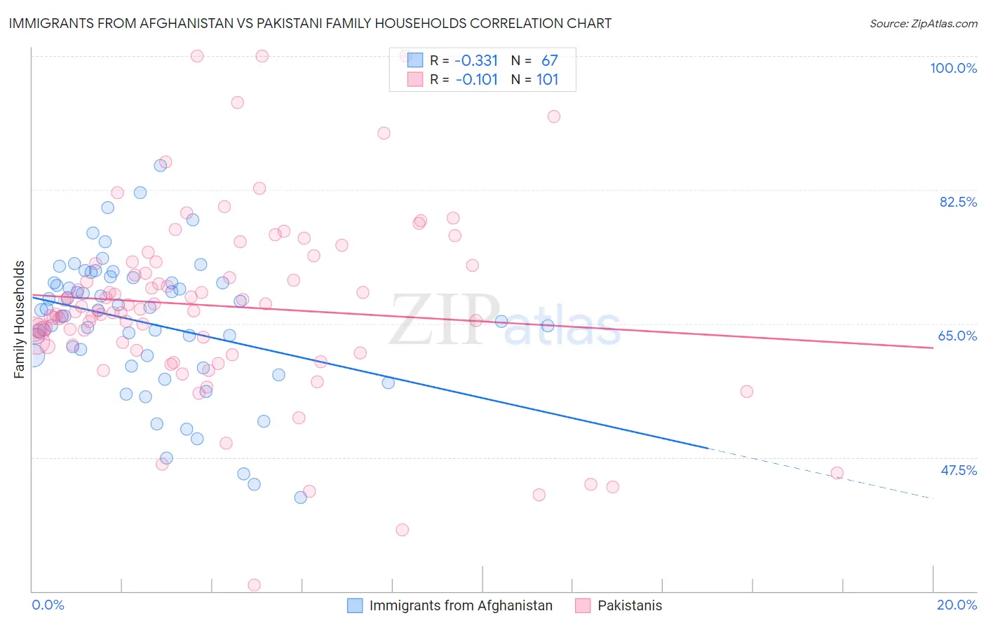 Immigrants from Afghanistan vs Pakistani Family Households