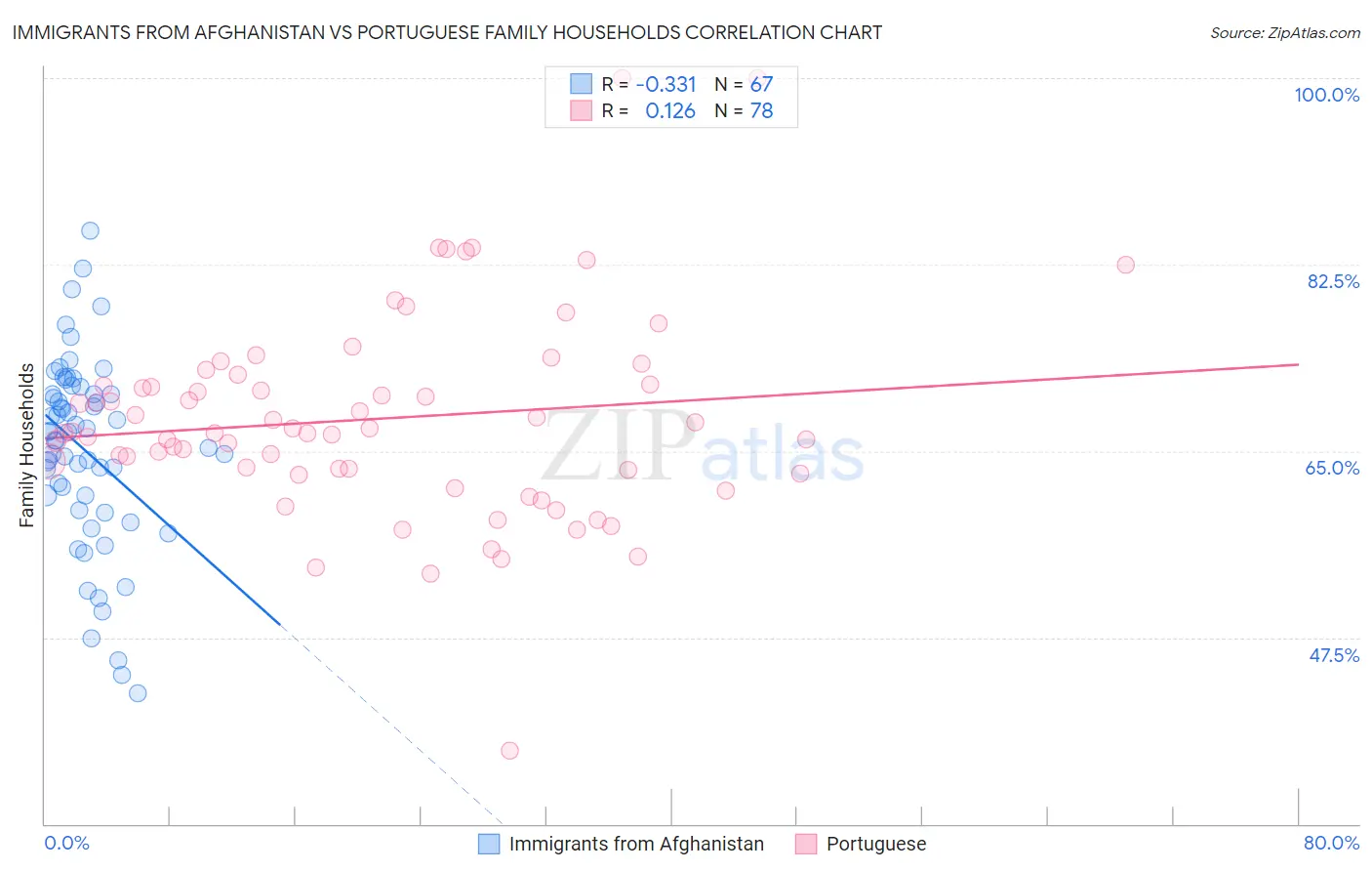 Immigrants from Afghanistan vs Portuguese Family Households