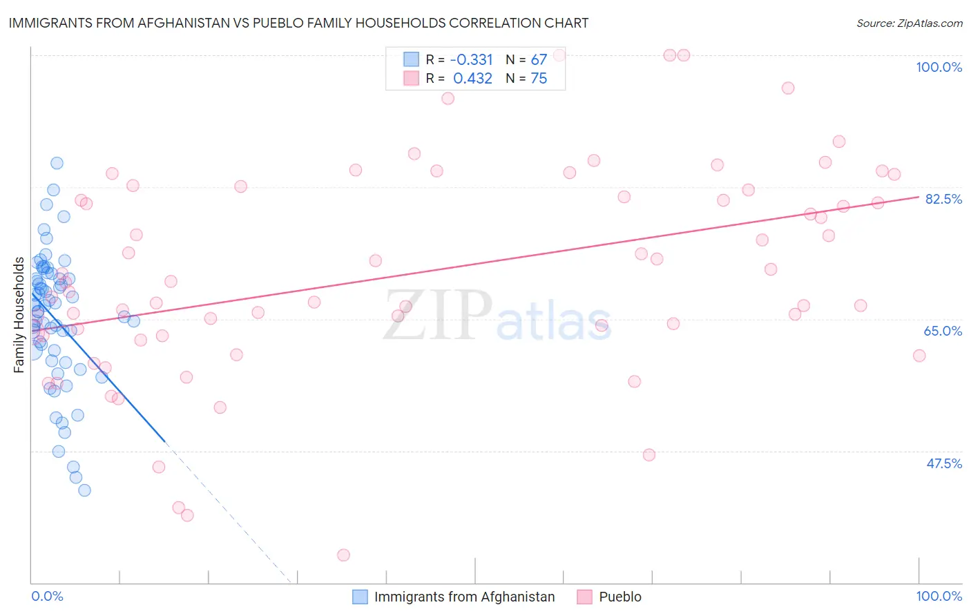 Immigrants from Afghanistan vs Pueblo Family Households