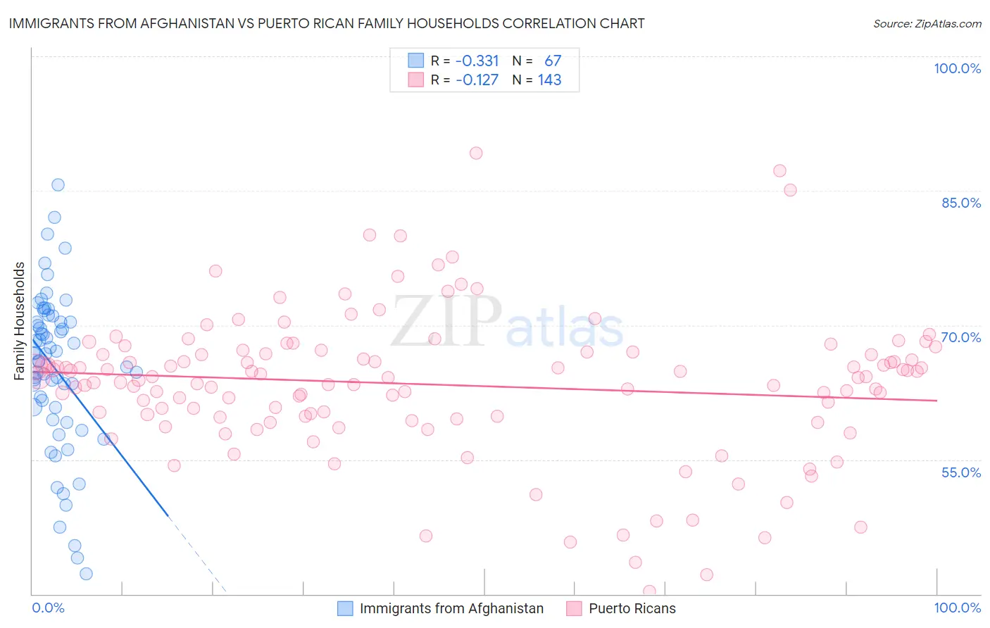 Immigrants from Afghanistan vs Puerto Rican Family Households