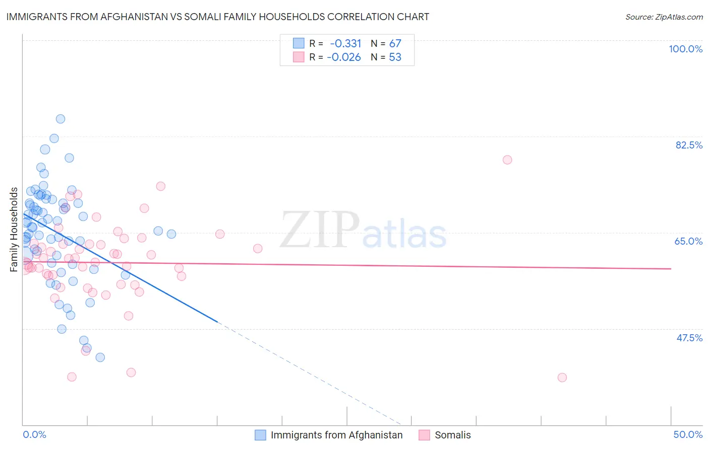 Immigrants from Afghanistan vs Somali Family Households