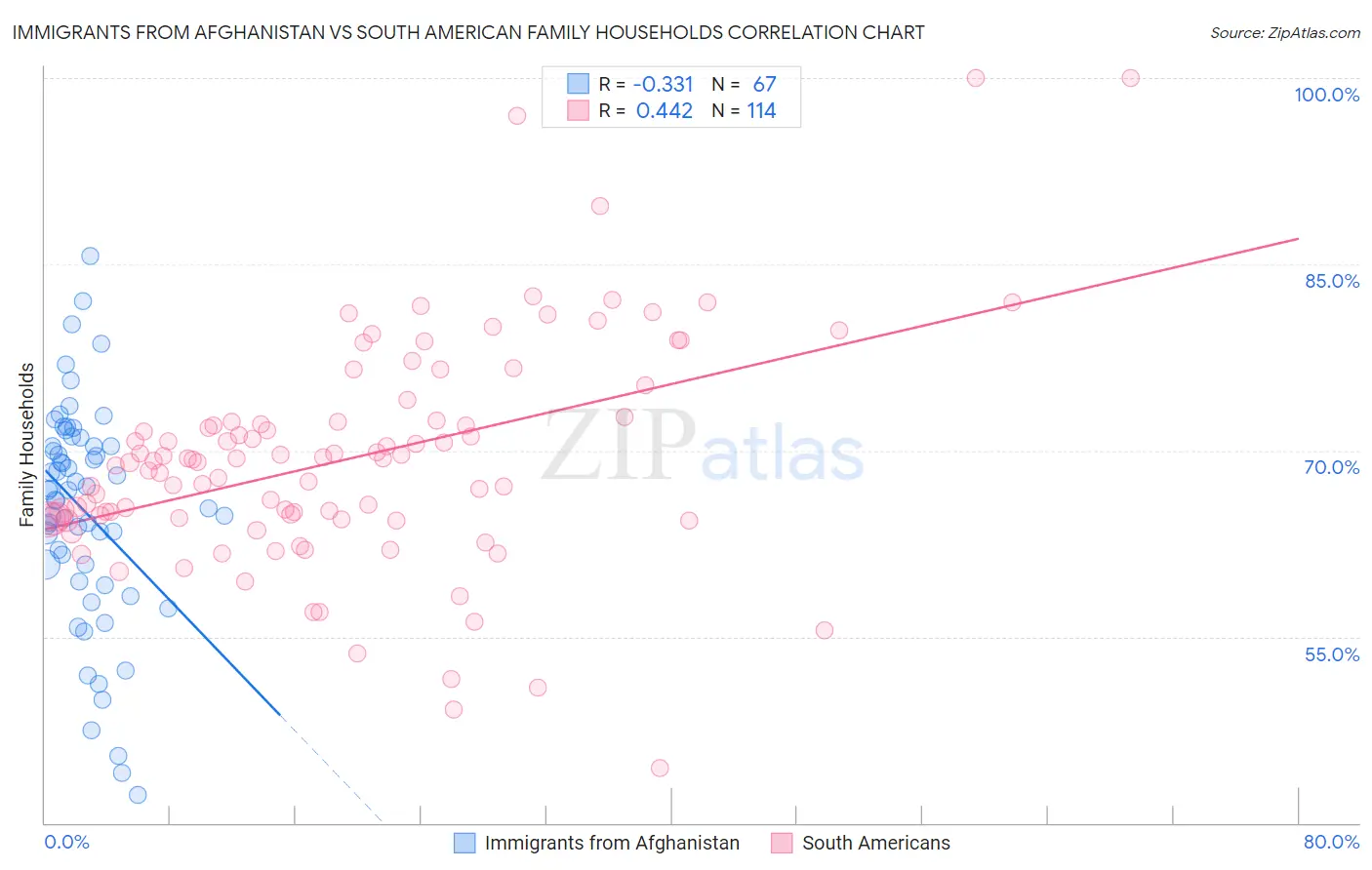 Immigrants from Afghanistan vs South American Family Households