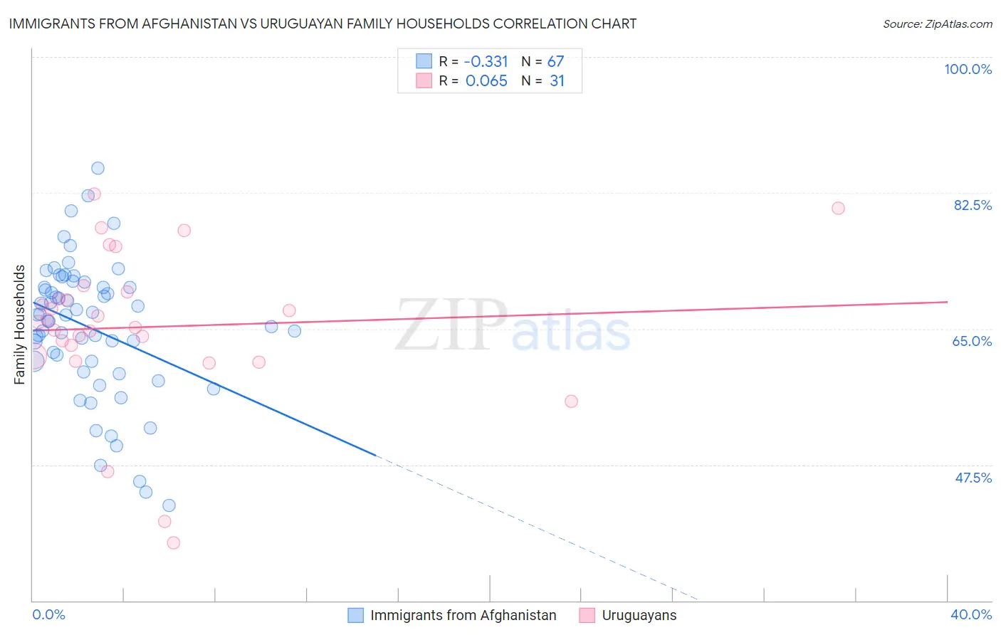 Immigrants from Afghanistan vs Uruguayan Family Households