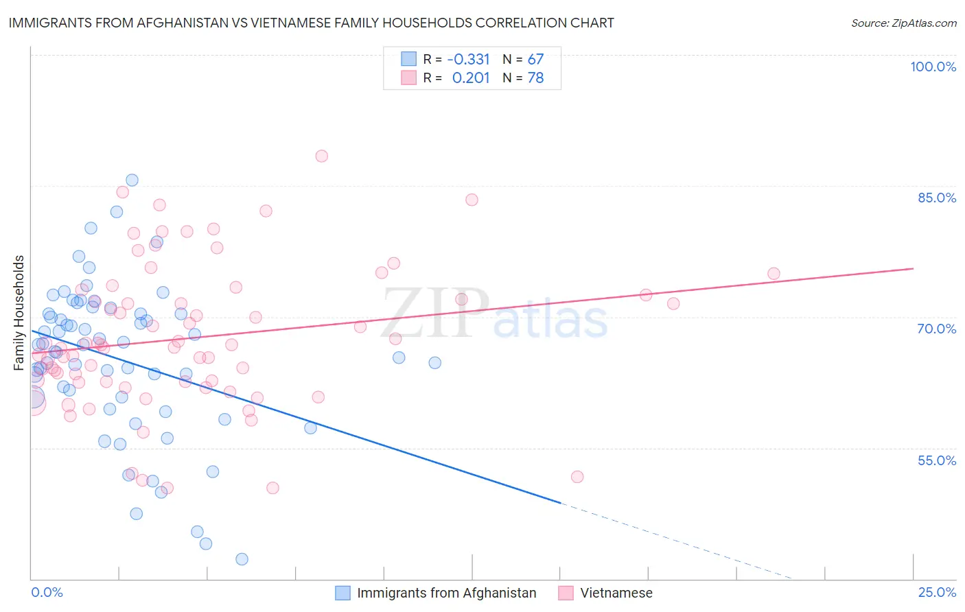 Immigrants from Afghanistan vs Vietnamese Family Households