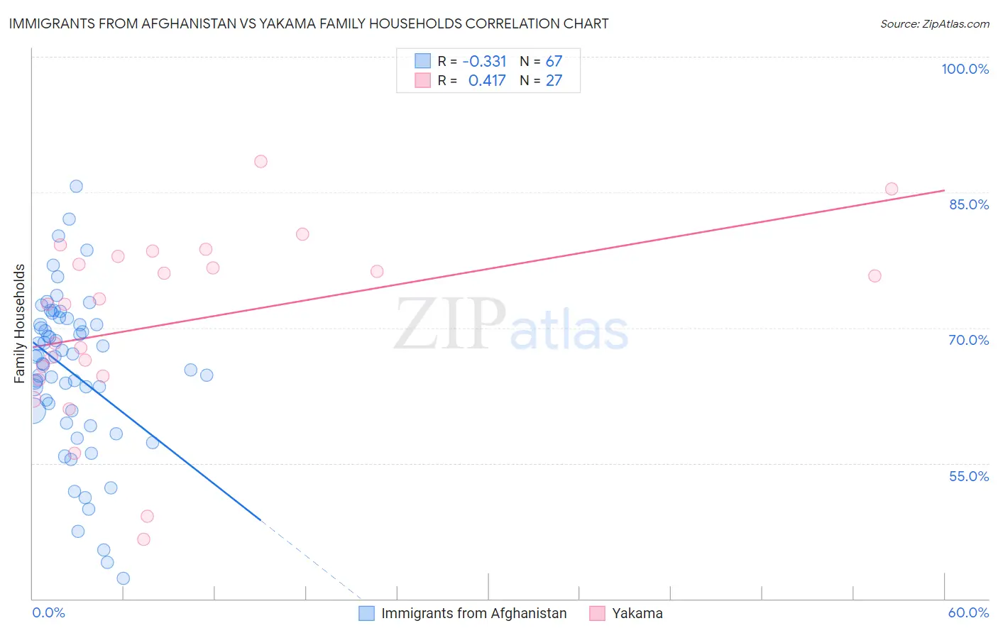 Immigrants from Afghanistan vs Yakama Family Households