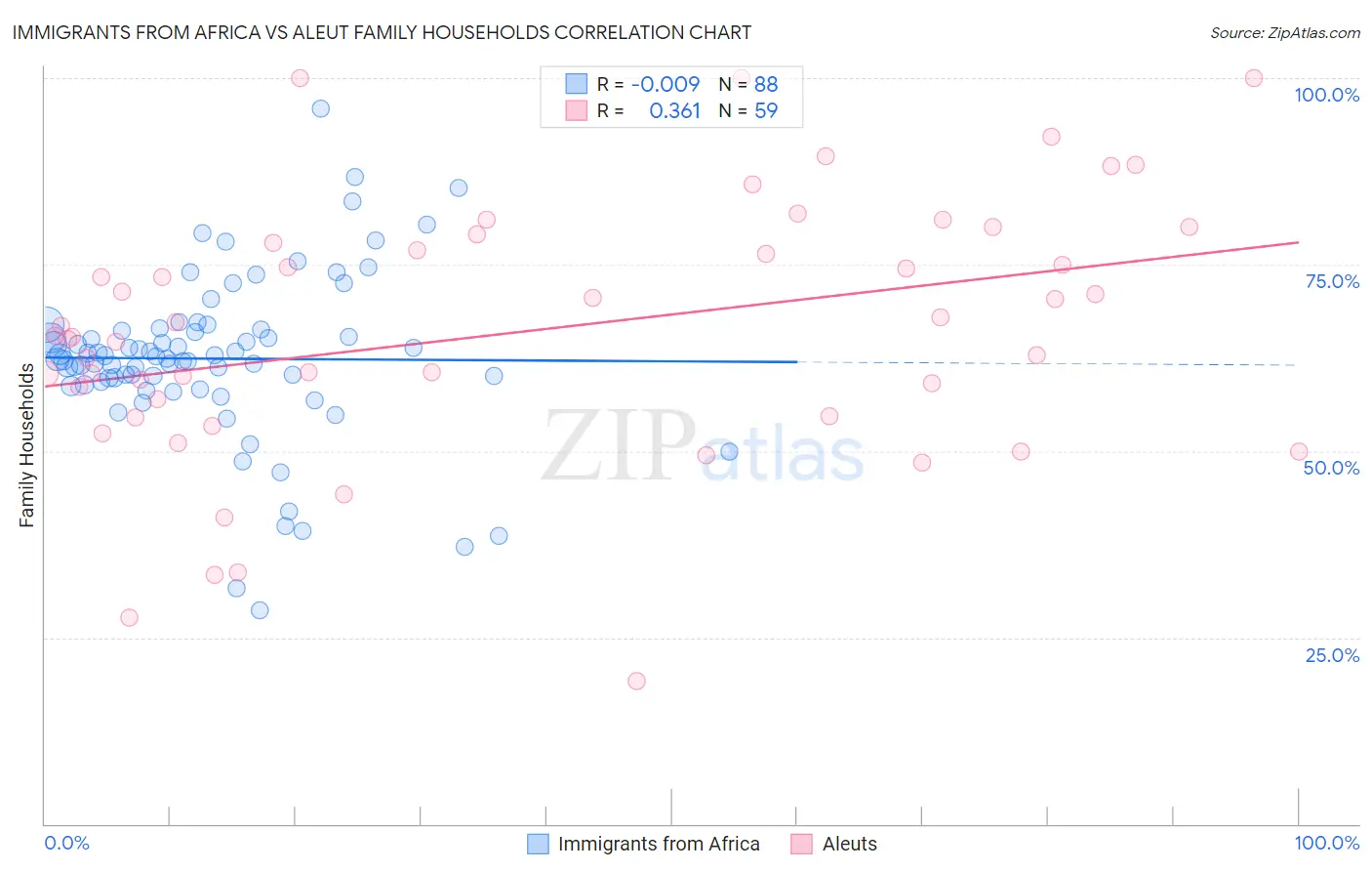 Immigrants from Africa vs Aleut Family Households