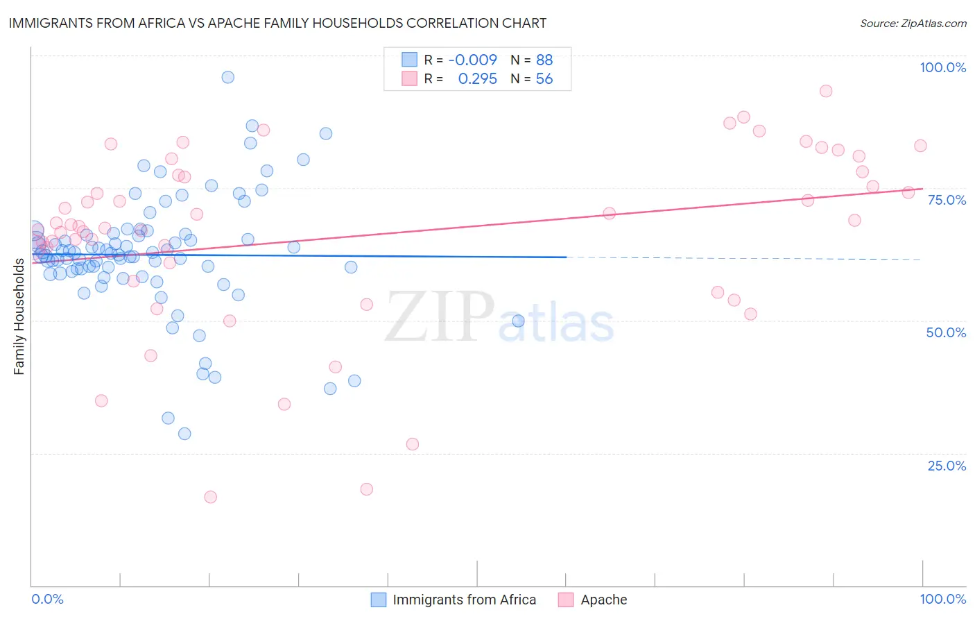 Immigrants from Africa vs Apache Family Households