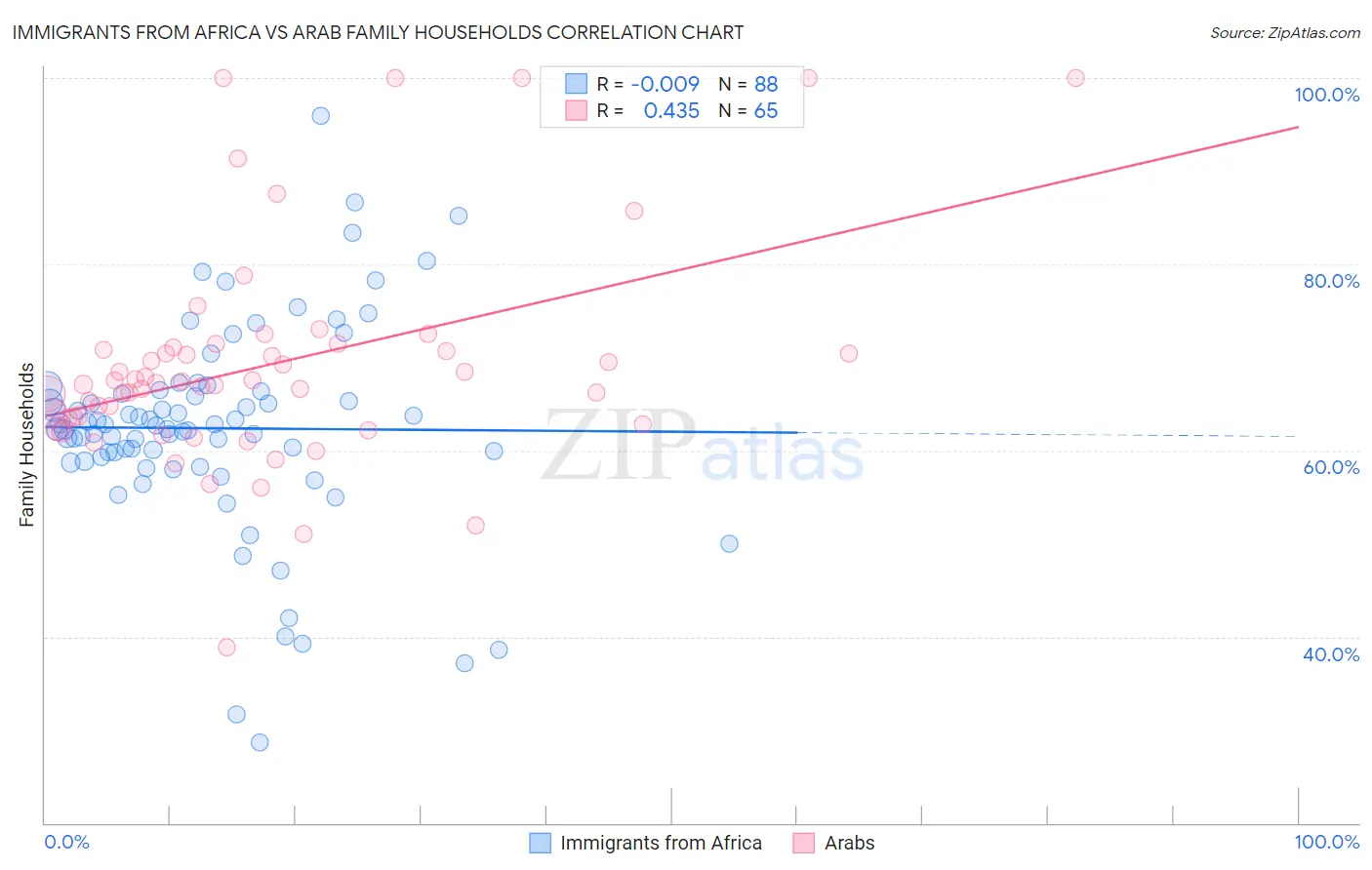 Immigrants from Africa vs Arab Family Households