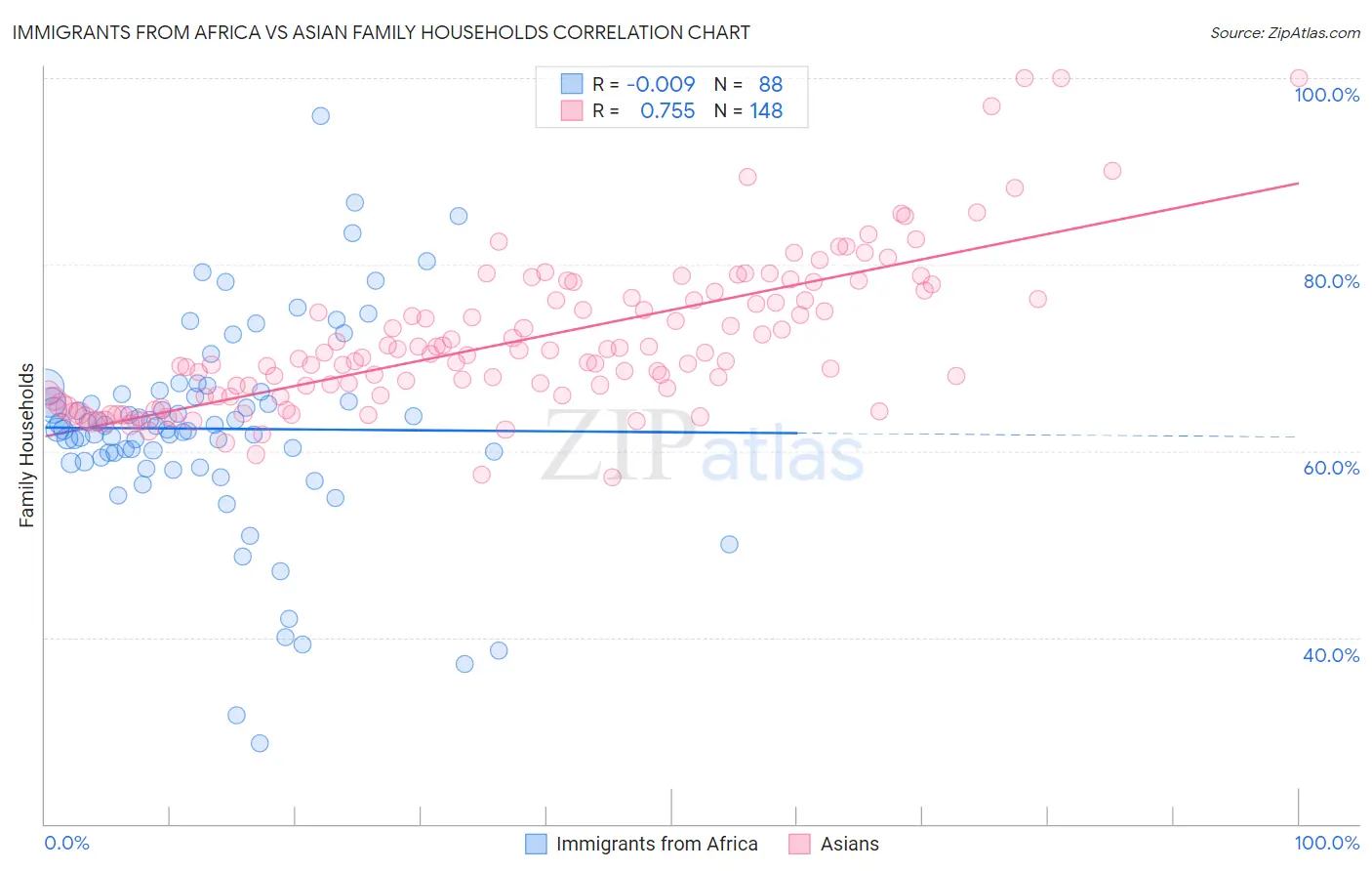 Immigrants from Africa vs Asian Family Households