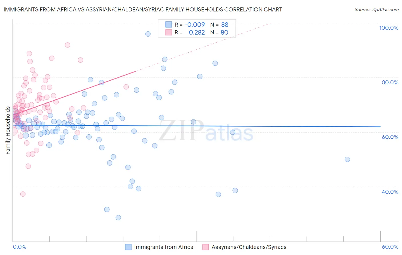 Immigrants from Africa vs Assyrian/Chaldean/Syriac Family Households