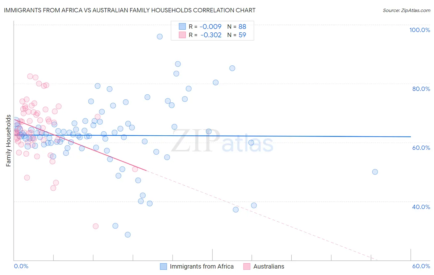 Immigrants from Africa vs Australian Family Households