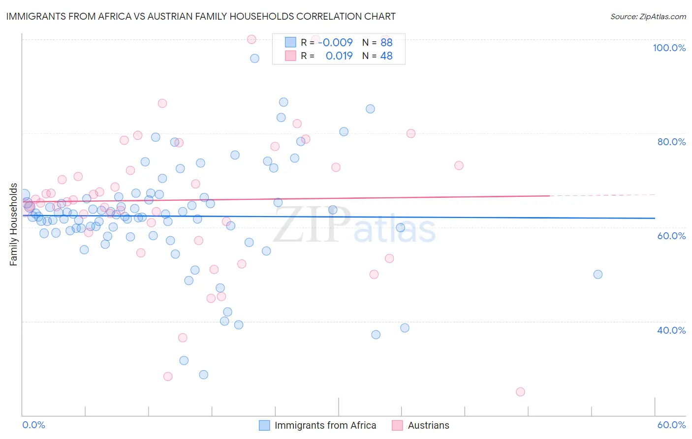 Immigrants from Africa vs Austrian Family Households