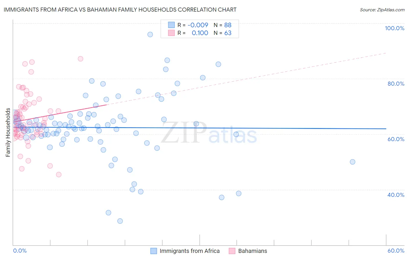 Immigrants from Africa vs Bahamian Family Households