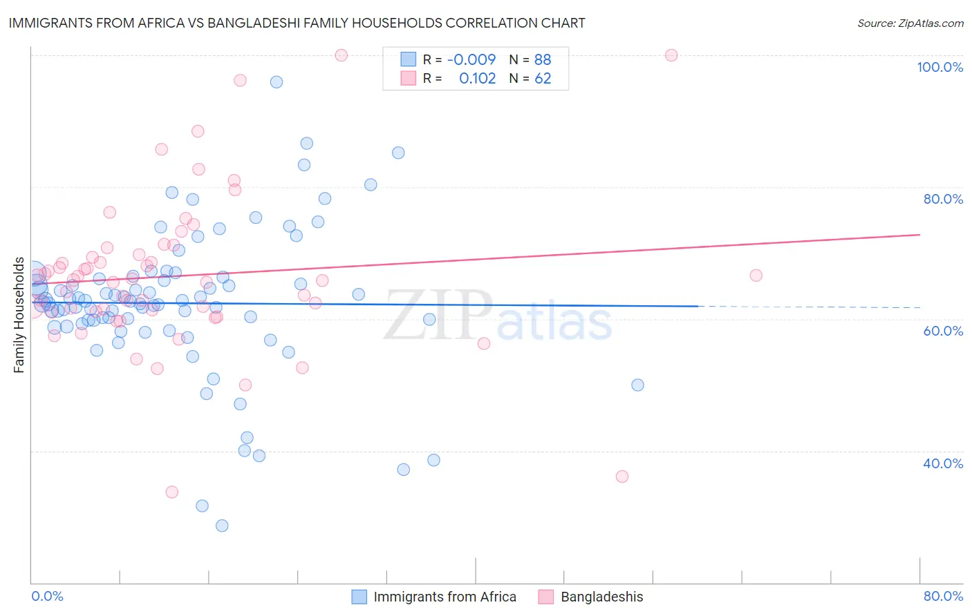 Immigrants from Africa vs Bangladeshi Family Households