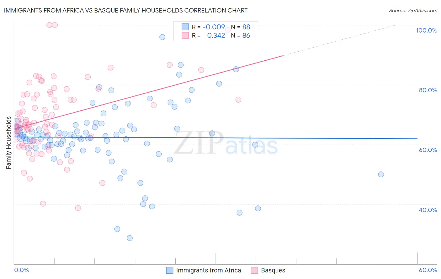 Immigrants from Africa vs Basque Family Households