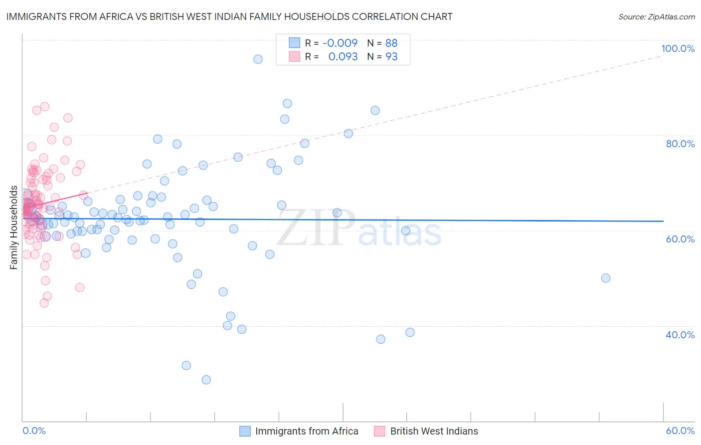 Immigrants from Africa vs British West Indian Family Households