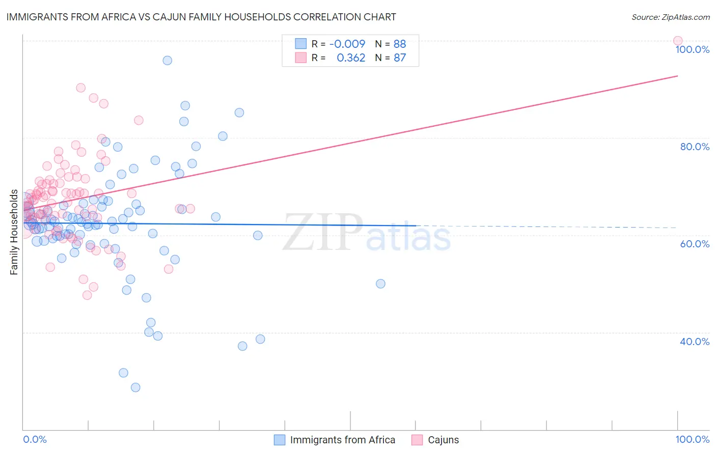 Immigrants from Africa vs Cajun Family Households