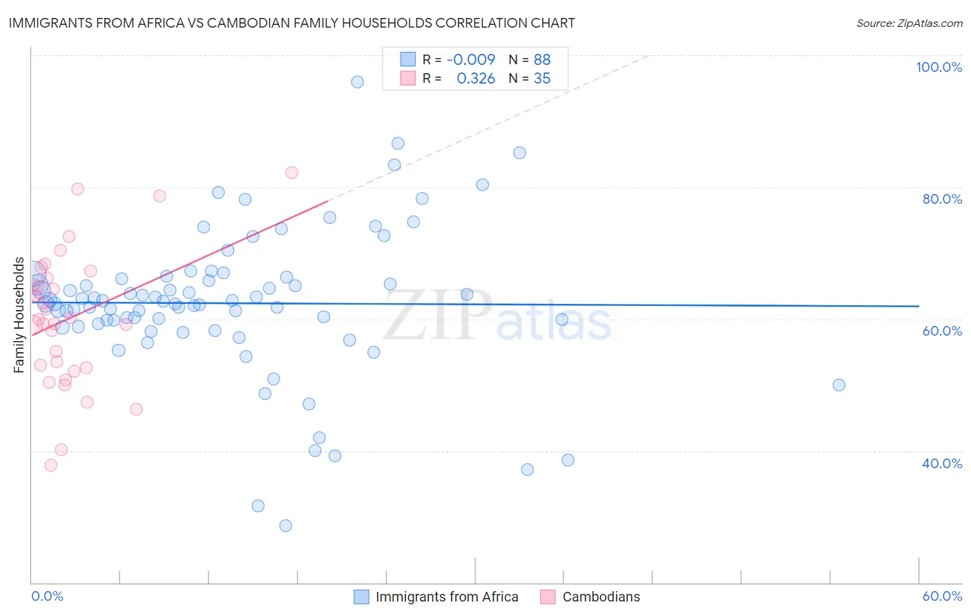 Immigrants from Africa vs Cambodian Family Households