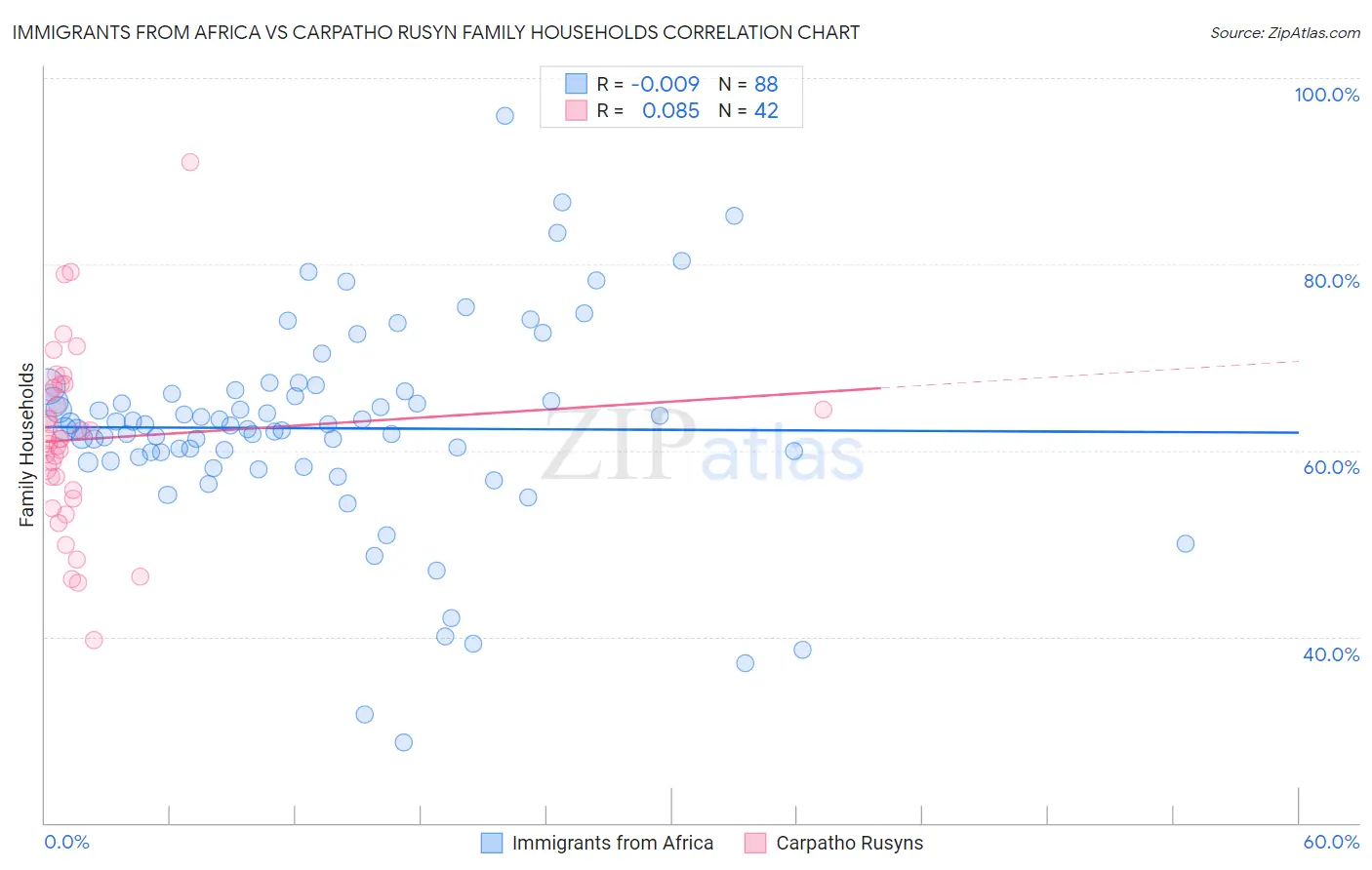 Immigrants from Africa vs Carpatho Rusyn Family Households