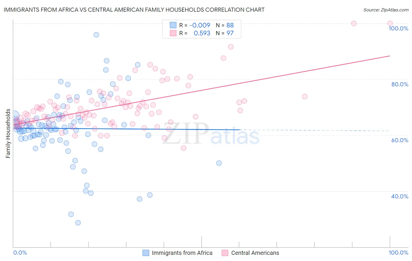 Immigrants from Africa vs Central American Family Households