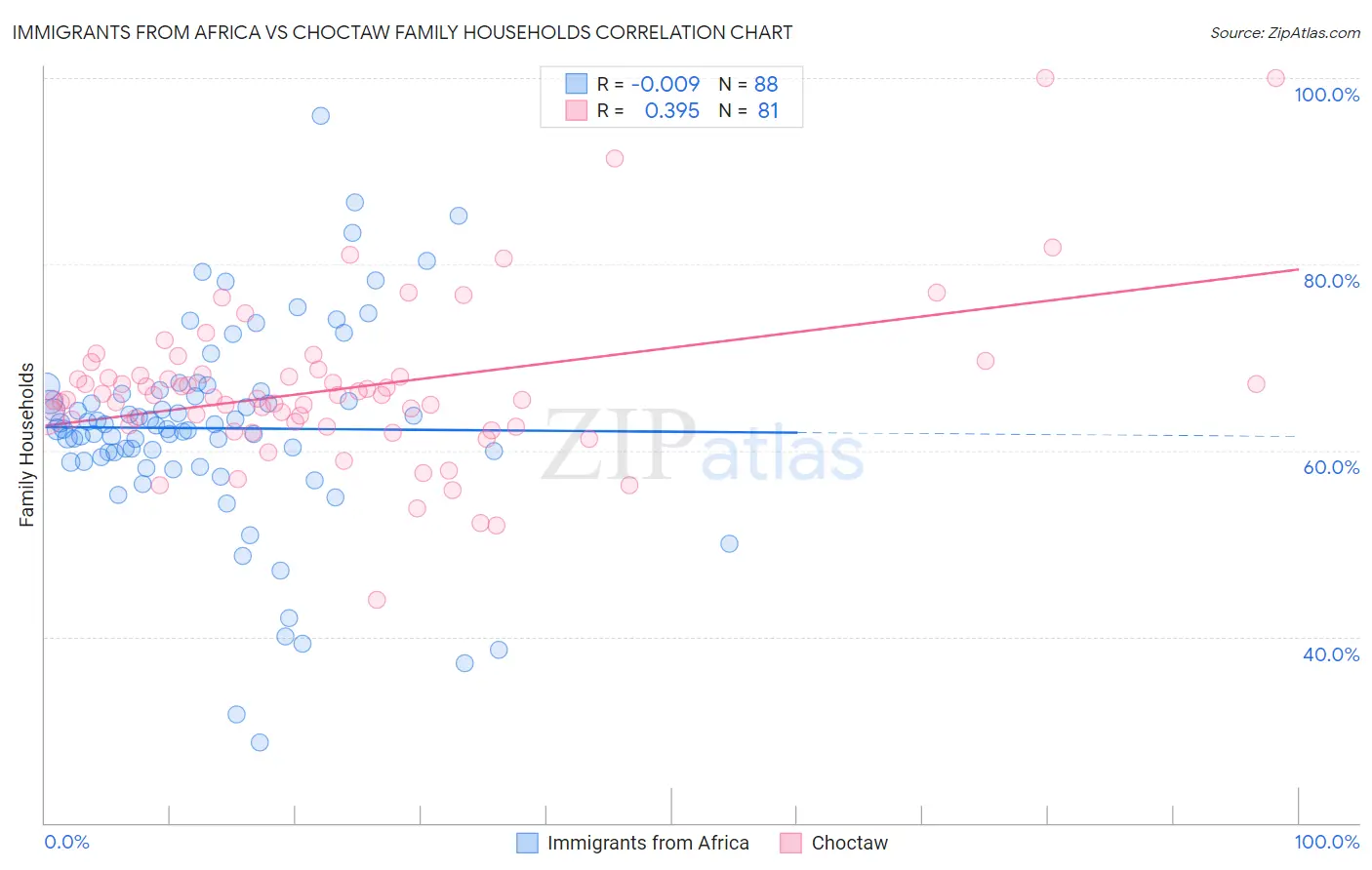 Immigrants from Africa vs Choctaw Family Households