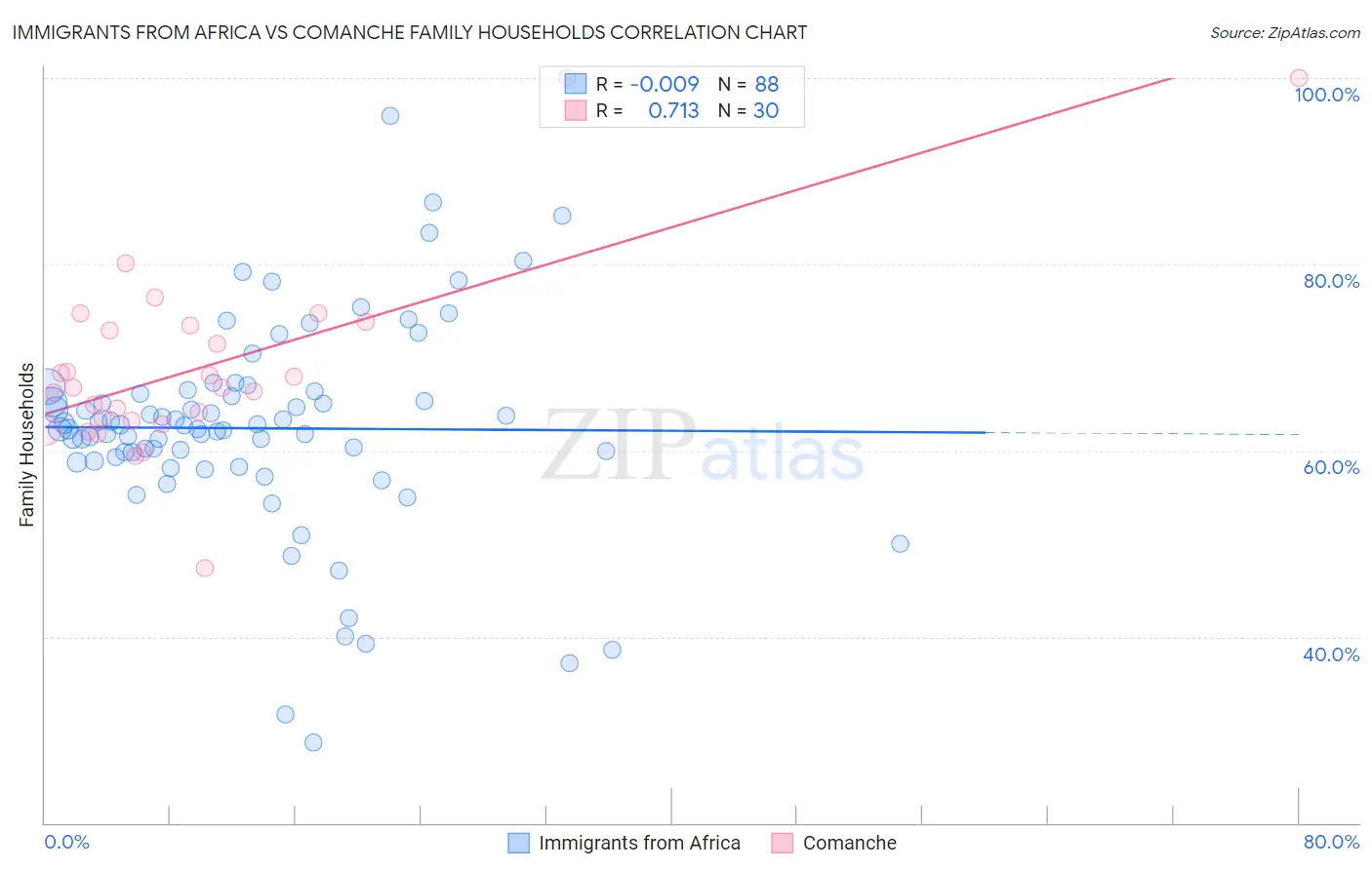 Immigrants from Africa vs Comanche Family Households