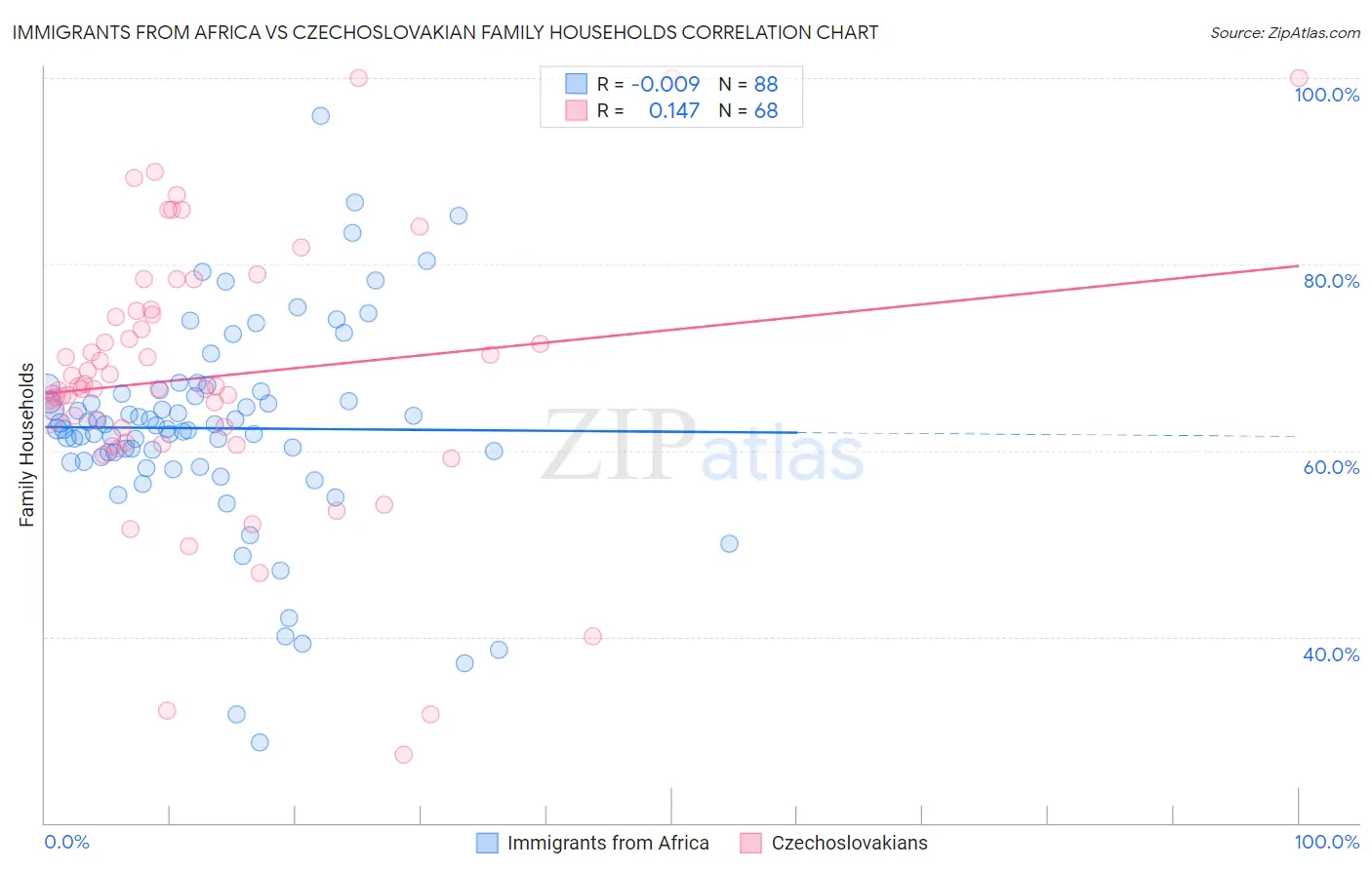 Immigrants from Africa vs Czechoslovakian Family Households