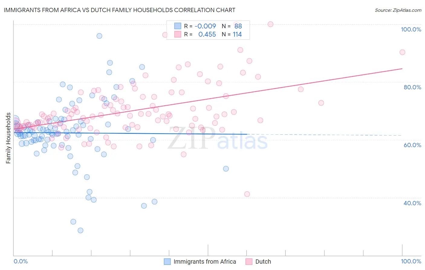 Immigrants from Africa vs Dutch Family Households