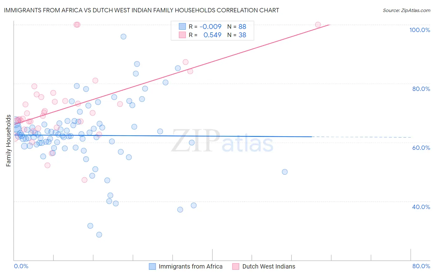 Immigrants from Africa vs Dutch West Indian Family Households