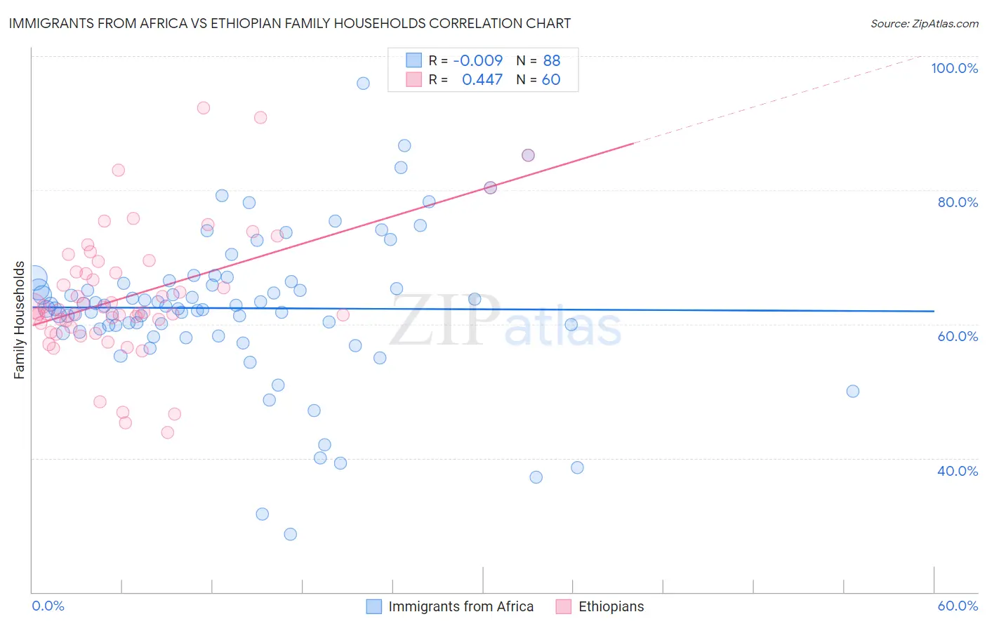 Immigrants from Africa vs Ethiopian Family Households