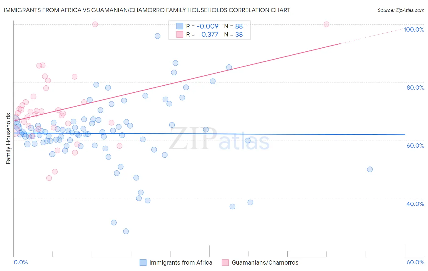 Immigrants from Africa vs Guamanian/Chamorro Family Households