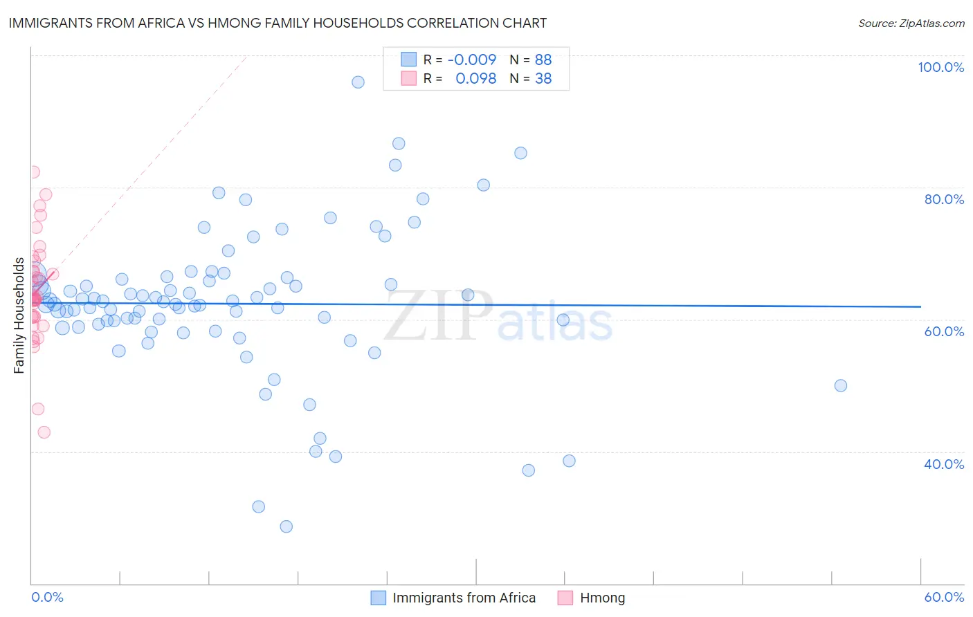 Immigrants from Africa vs Hmong Family Households