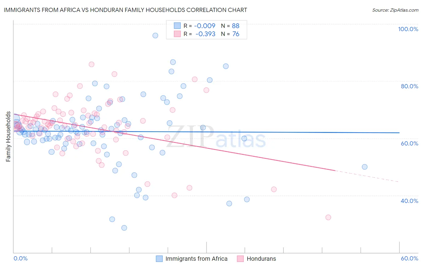 Immigrants from Africa vs Honduran Family Households