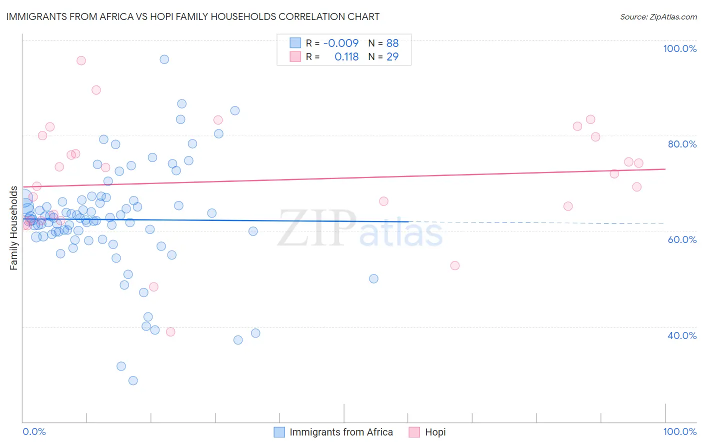 Immigrants from Africa vs Hopi Family Households