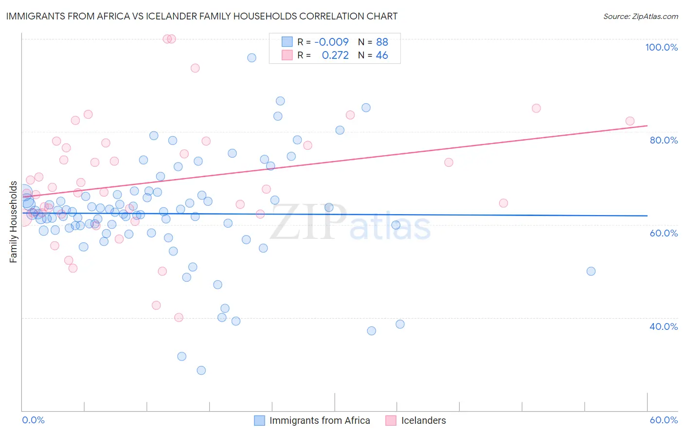 Immigrants from Africa vs Icelander Family Households