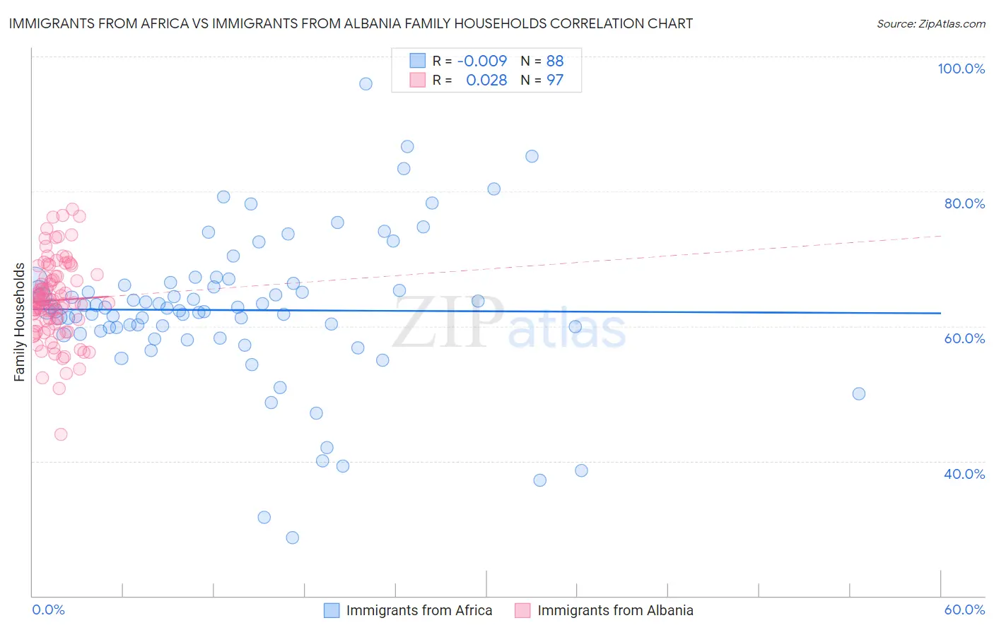 Immigrants from Africa vs Immigrants from Albania Family Households