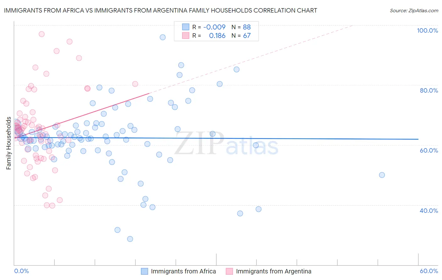 Immigrants from Africa vs Immigrants from Argentina Family Households