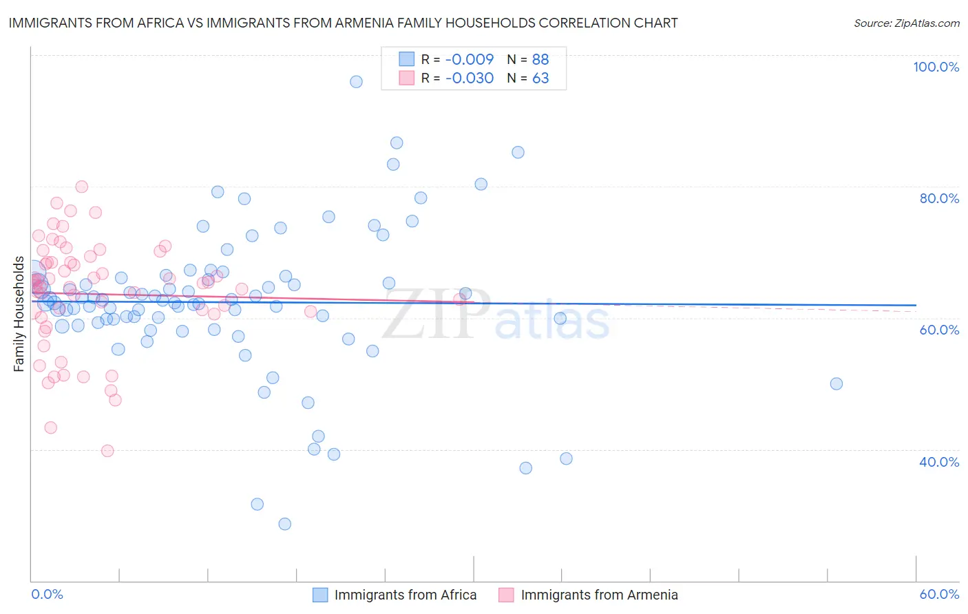 Immigrants from Africa vs Immigrants from Armenia Family Households