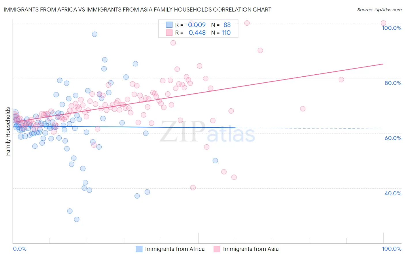 Immigrants from Africa vs Immigrants from Asia Family Households