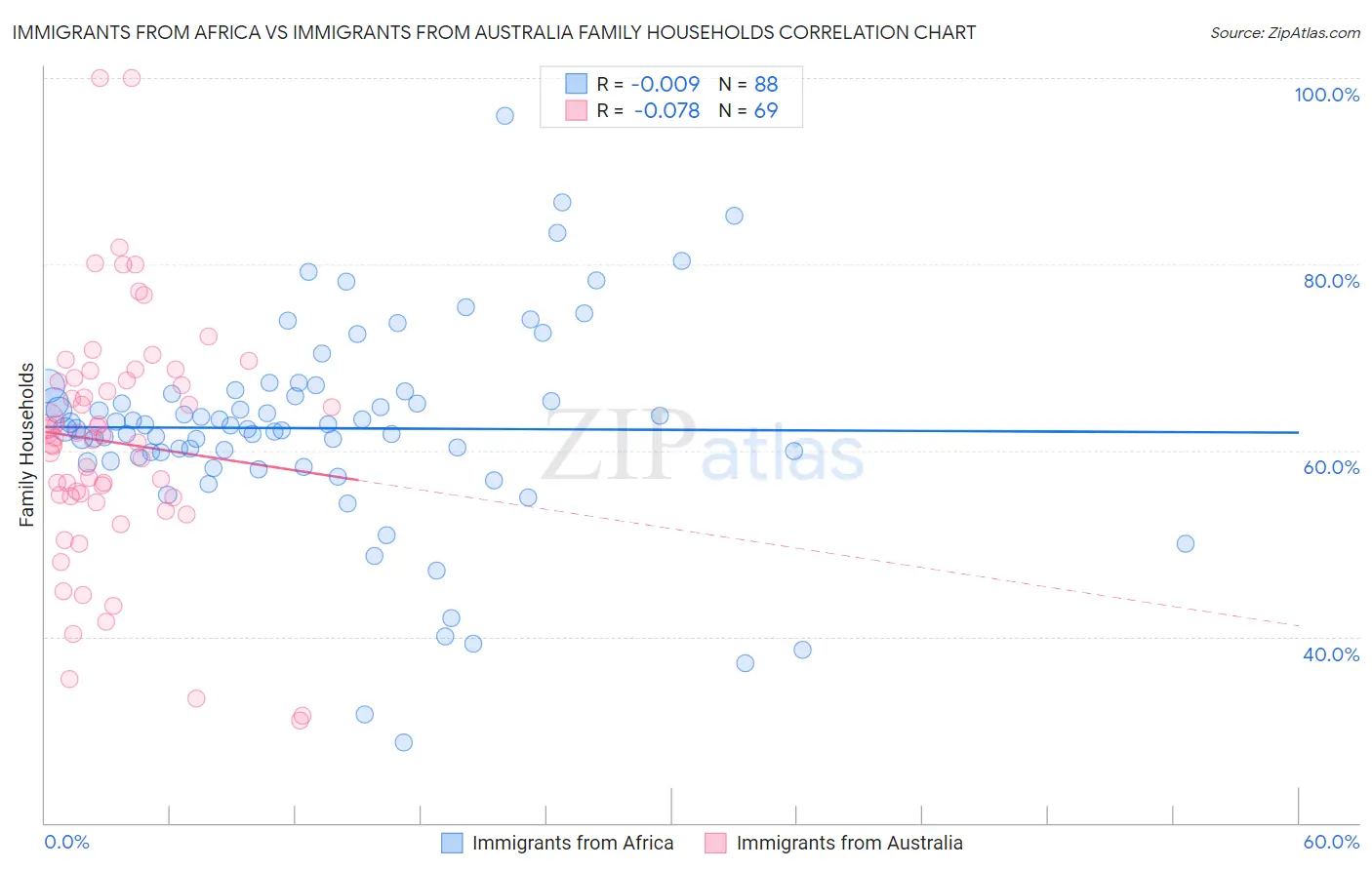 Immigrants from Africa vs Immigrants from Australia Family Households